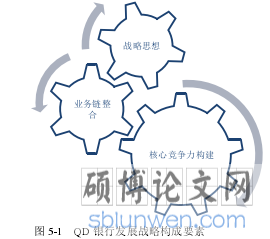 图 5-1 QD 银行发展战略构成要素