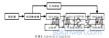图 6-1 人格特质评估流程图