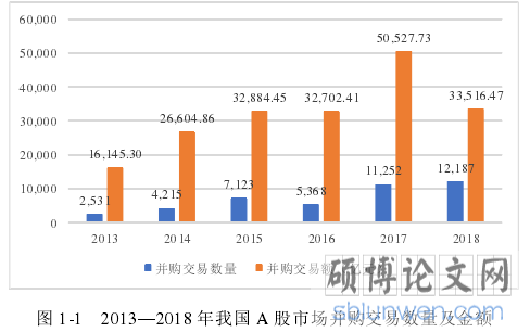 图 1-1 2013—2018 年我国 A 股市场并购交易数量及金额