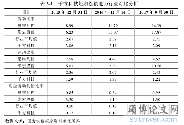 表 6-1 千方科技短期偿债能力行业对比分析