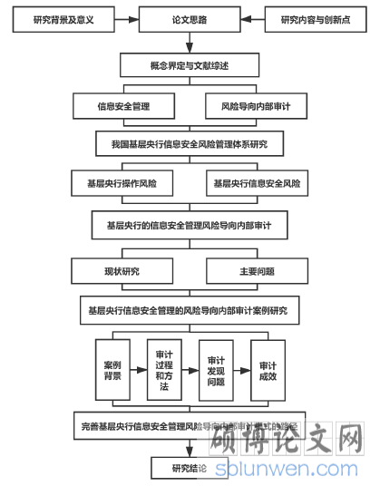 图 1.1 本文技术路线图