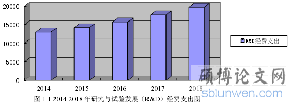 图 1-1 2014-2018 年研究与试验发展(R&D)经费支出图