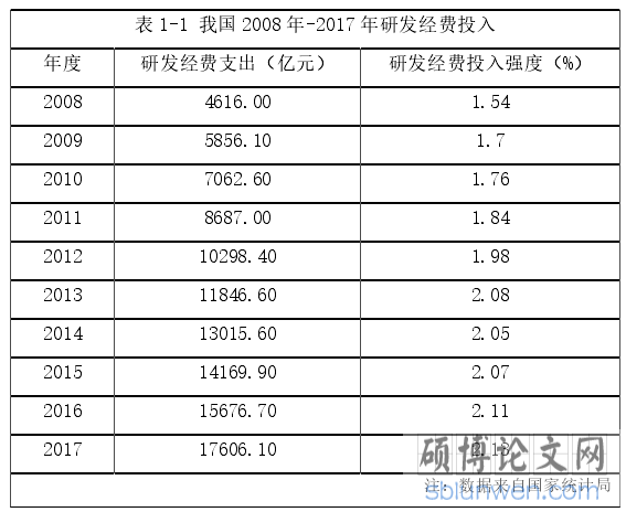 表 1-1 我国 2008 年-2017 年研发经费投入