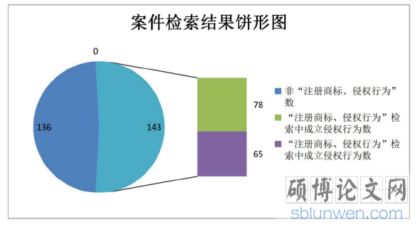 案件检索结果饼形图