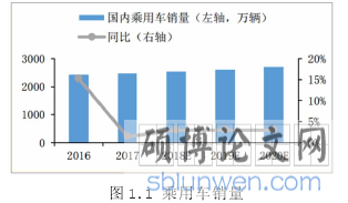 图 1.1 乘用车销量