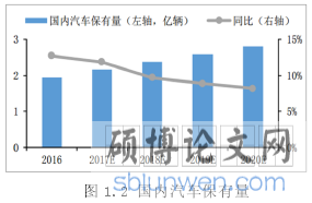 图 1.2 国内汽车保有量