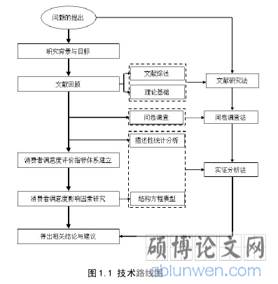 图 1.1 技术路线图