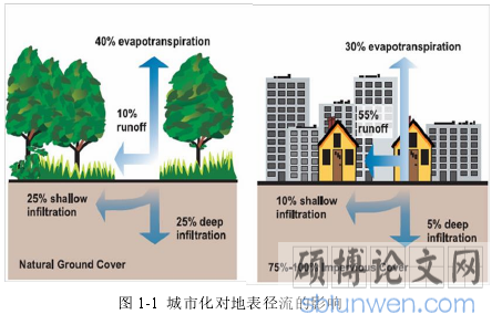 图 1-1 城市化对地表径流的影响