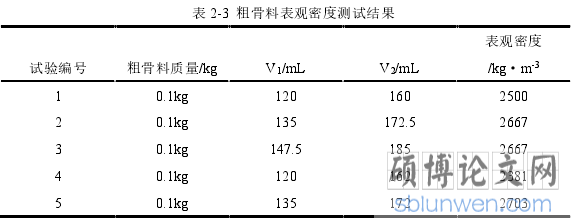 表 2-3 粗骨料表观密度测试结果