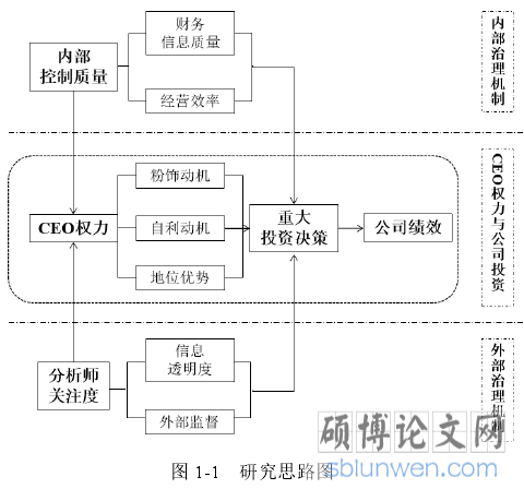 图 1-1 研究思路图