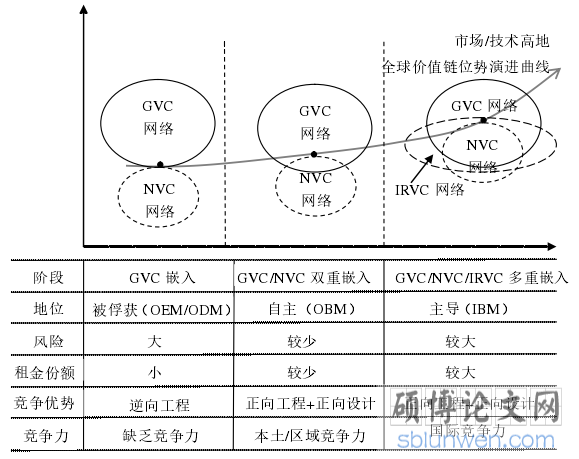 图 1-1 不同价值链嵌入模式下本土装备制造企业的位势演进