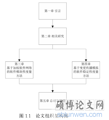 图 1.1 论文组织架构图