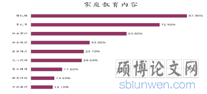 家庭教育内容