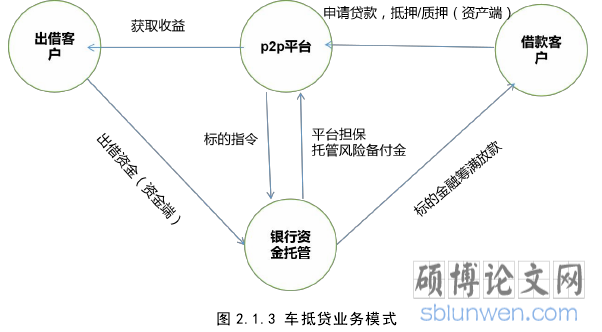 图 2.1.3 车抵贷业务模式