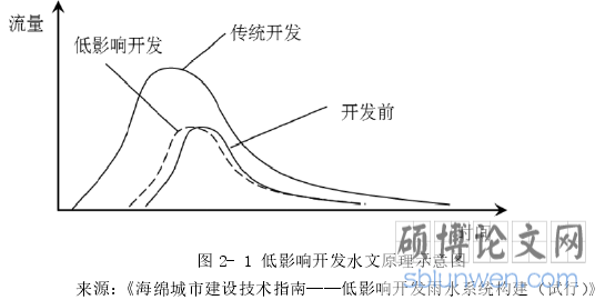 图 2- 1 低影响开发水文原理示意图
