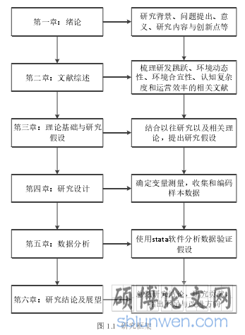 图 1.1 研究框架