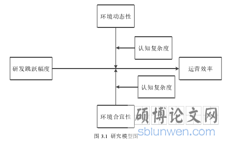 图 3.1 研究模型图