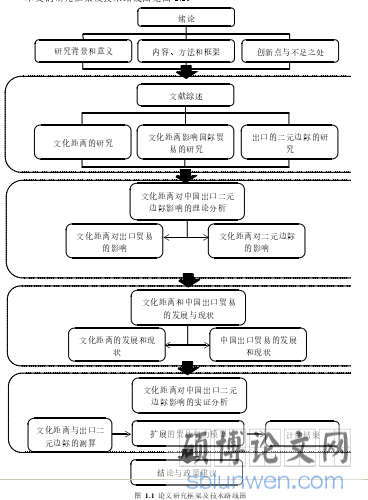 图  1.1  论文研究框架及技术路线图