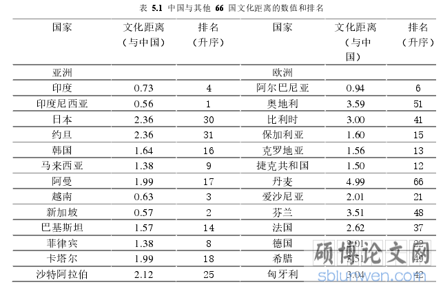 表  5.1  中国与其他  66  国文化距离的数值和排名