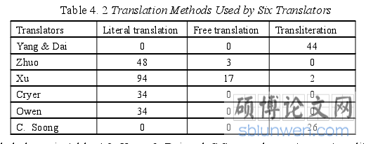 Table 4. 2 Translation Methods Used by Six Translators