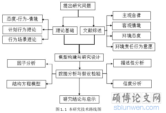 图 1.1 本研究技术路线图