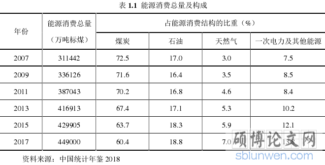 表 1.1 能源消费总量及构成