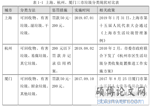 表 1-1 上海、杭州、厦门三市垃圾分类现状对比表