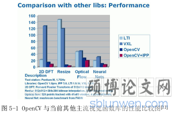 图 5-1 OpenCV 与当前其他主流视觉函数库的性能比较图