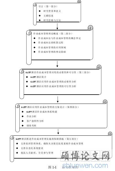 图 1-1 论文框架图