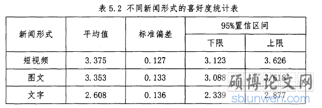 表5.2不同新闻形式的喜好度统计表