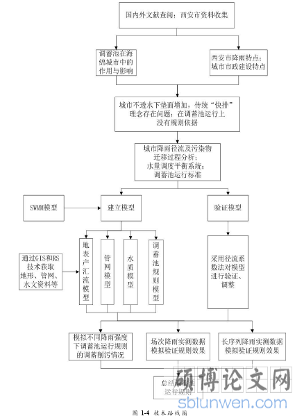 图 1-4 技术路线图