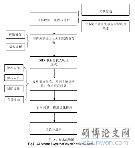 图 1-1 技术路线图