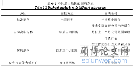表 6-2 不同退出原因的回购方式