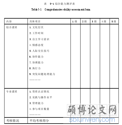 表 5-1 综合能力测评表