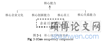 图 2-1 核心能力构成要素