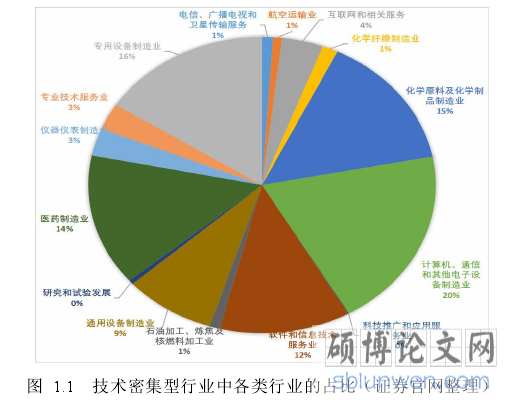 图 1.1 技术密集型行业中各类行业的占比(证券官网整理)