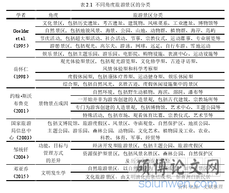表 2.1 不同角度旅游景区的分类