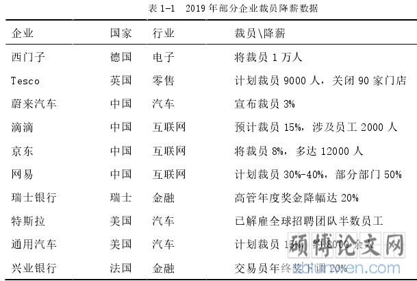 表 1-1 2019 年部分企业裁员降薪数据