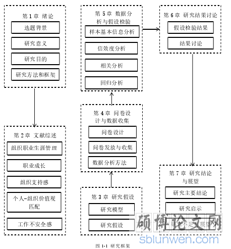 图 1-1 研究框架