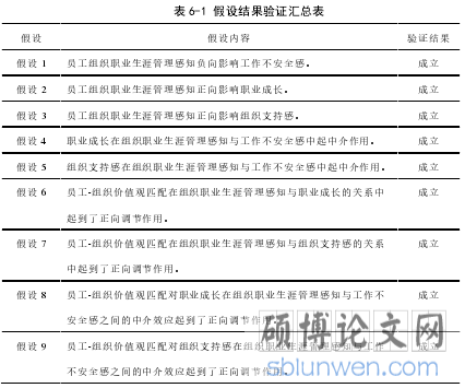 表 6-1 假设结果验证汇总表