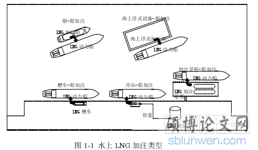 图 1-1 水上 LNG 加注类型