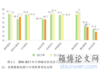 图 1.1 2016-2017 年中国城市居民居住满意度调查结果