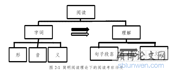 图 2-1 简明阅读理论下的阅读考察维度
