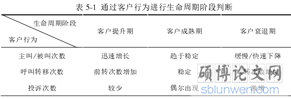 表 5-1 通过客户行为进行生命周期阶段判断