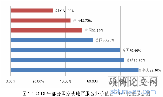 图 1-1 2018 年部分国家或地区服务业价值占 GDP 比重示意图