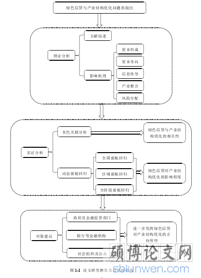 图 1-1 论文研究框架及技术路线图