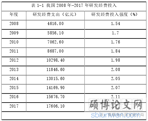 表 1-1 我国 2008 年-2017 年研发经费投入
