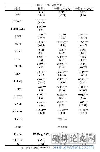 表6-1 回归分析结果