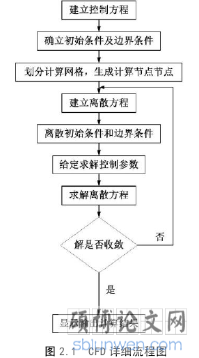 图 2.1 CFD 详细流程图