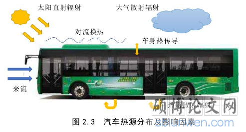 图 2.3 汽车热源分布及影响因素